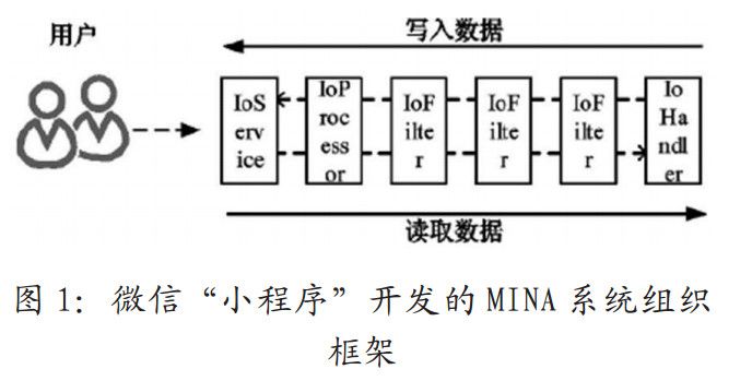 微信小程序开发的MINA系统组织框架 微信小程序开发的MINA系统组织框架