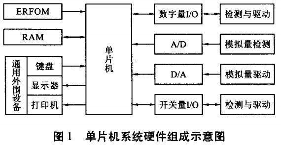 图1 单片机系统硬件组成示意图 图1 单片机系统硬件组成示意图