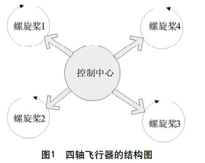 图1 四轴飞行器的结构图 图1 四轴飞行器的结构图
