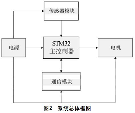 图2 四轴飞行器系统总体框图 图2 四轴飞行器系统总体框图