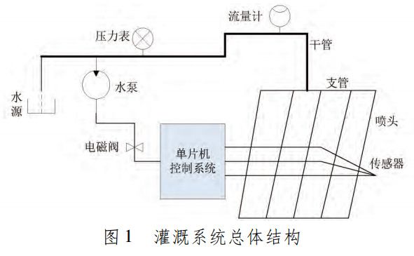 图 1 灌溉系统总体结构 图 1 灌溉系统总体结构