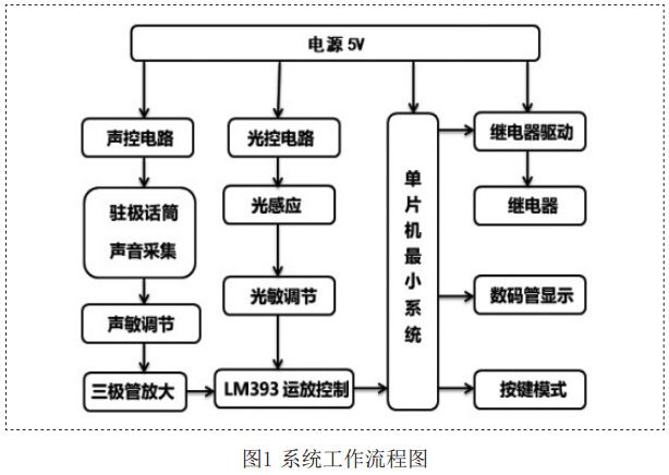图1 声光控灯系统工作流程图 图1 声光控灯系统工作流程图