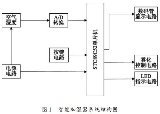 图 1 智能加湿器系统结构图 图 1 智能加湿器系统结构图
