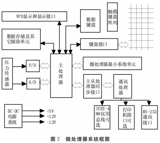 图 2 微处理器系统框图 图 2 微处理器系统框图