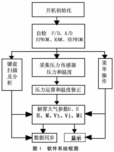 图 4 软件系统框图 图 4 软件系统框图
