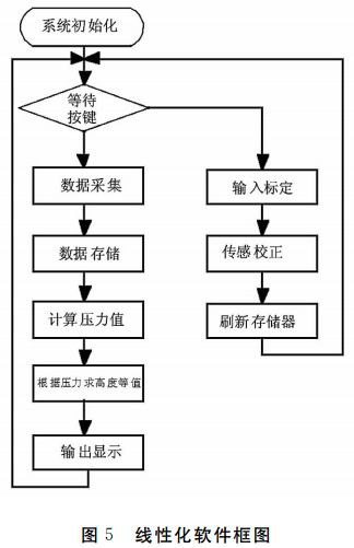 图 5 线性化软件框图 图 5 线性化软件框图
