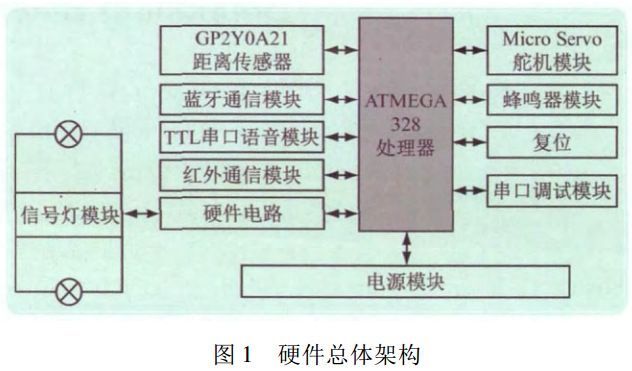 图 1 智能机器人硬件总体架构 图 1 智能机器人硬件总体架构