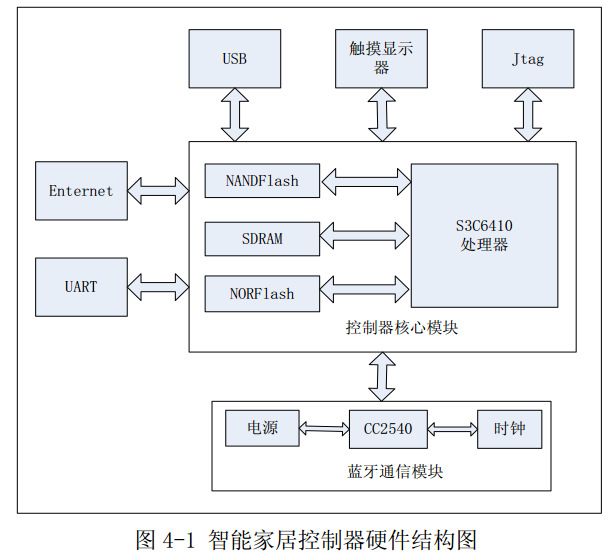 图 4-1 智能家居控制器硬件结构图 图 4-1 智能家居控制器硬件结构图