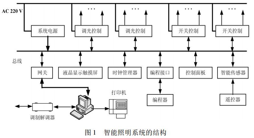 智能照明系统的结构 智能照明系统的结构
