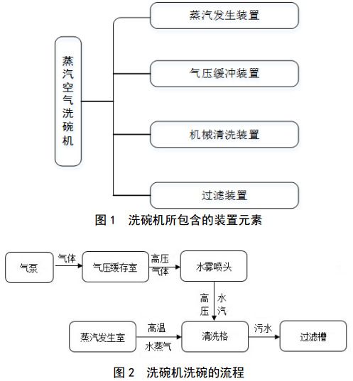 洗碗机的构件与工作流程 洗碗机的构件与工作流程