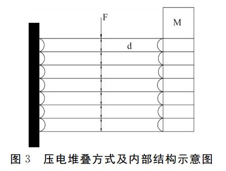 图3 压电堆叠方式及内部结构示意图 图3 压电堆叠方式及内部结构示意图