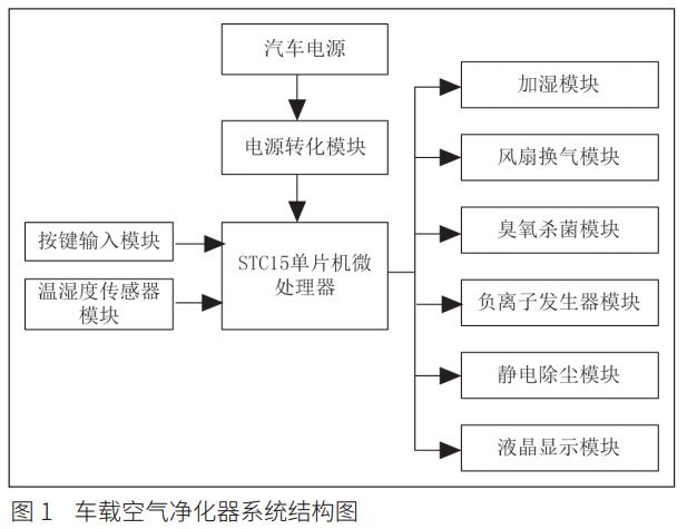 图 1 车载空气净化器系统结构图 图 1 车载空气净化器系统结构图