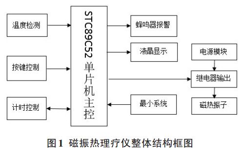 图 1 磁振热理疗仪整体结构框图 图 1 磁振热理疗仪整体结构框图