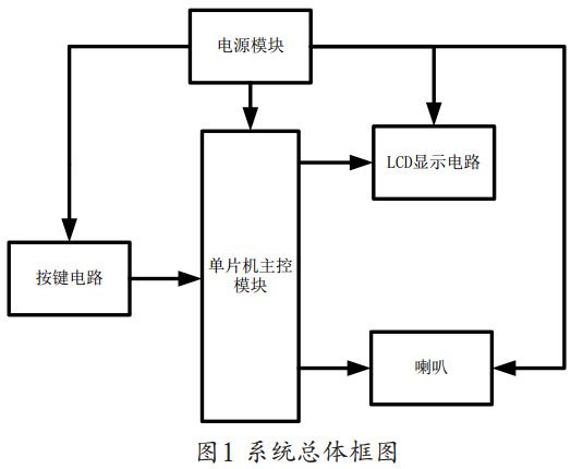 图 1 MP3播放器系统总体框图 图 1 MP3播放器系统总体框图