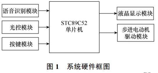 图 1 语音智能窗帘系统硬件框图 图 1 语音智能窗帘系统硬件框图
