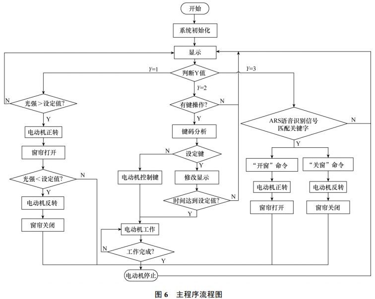 图 6 智能窗帘主程序流程图 图 6 智能窗帘主程序流程图