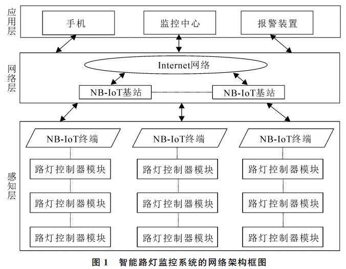 图 1 智 能路灯监控系统的 网络架构框图 图 1 智 能路灯监控系统的 网络架构框图