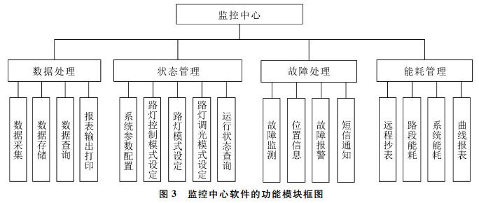 图3 监控中心软件的功能模块框图 图3 监控中心软件的功能模块框图