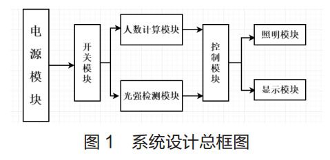 图 1 系统设计总框图 图 1 系统设计总框图