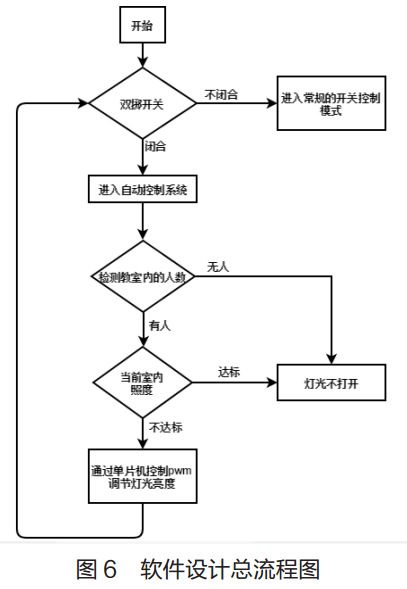 图 6 软件设计总流程图 图 6 软件设计总流程图
