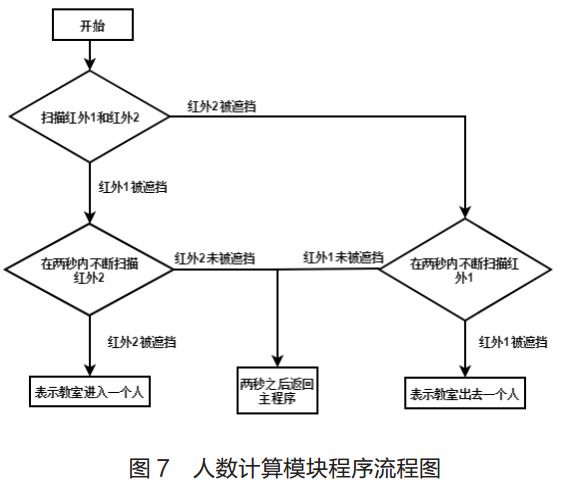 图 7 人数计算模块程序流程图 图 7 人数计算模块程序流程图