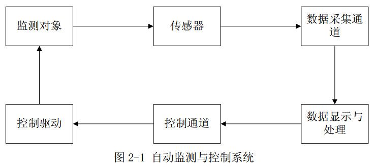 图2-1 自动监测与控制系统 图2-1 自动监测与控制系统