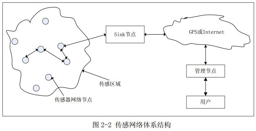图2-2 传感网络体系结构 图2-2 传感网络体系结构