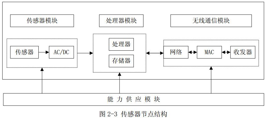图2-3 传感器节点结构 图2-3 传感器节点结构