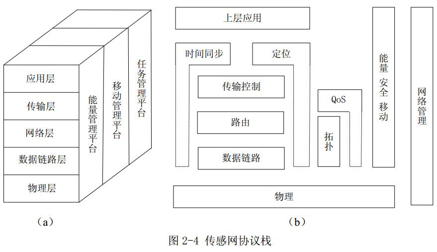 图2-4 传感网协议栈 图2-4 传感网协议栈
