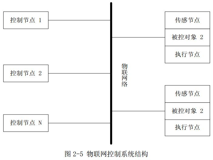 图2-5 物联网控制系统结构 图2-5 物联网控制系统结构