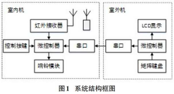 图 1 无线门铃系统结构框图 图 1 无线门铃系统结构框图