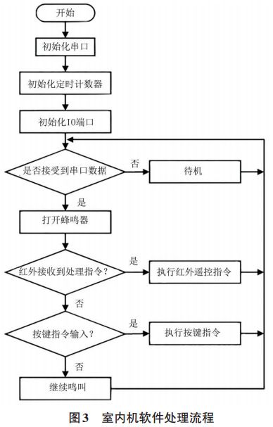 图 3 无线门铃室内机软件处理流程 图 3 无线门铃室内机软件处理流程