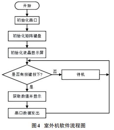 图 4 无线门铃室外机软件流程图 图 4 无线门铃室外机软件流程图