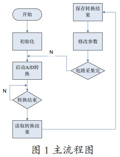 图1 音乐喷泉系统主流程图 图1 音乐喷泉系统主流程图